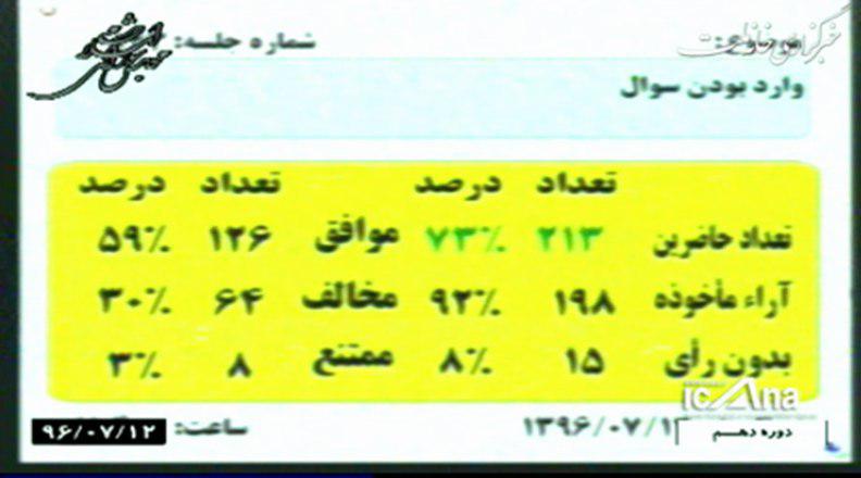 مایندگان مجلس شورای اسلامی لحظاتی پیش در تایید سئوال جناب آقای حاجی توضیحات دکتر ربیعی را وارد ندانسته وبه وزیر کار ،کارت زرد دادند