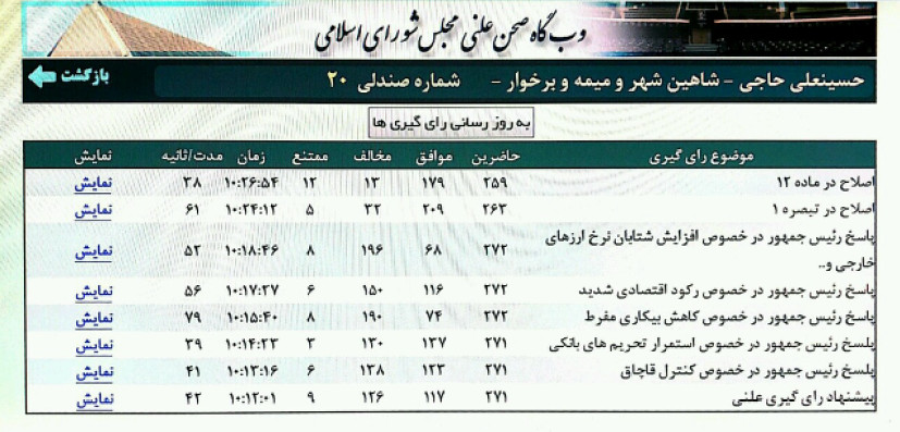 🔴نتایج آرای نمایندگان به پاسخ های رئیس جمهور به پنج سوال مطرح شده در جلسه علنی امروز