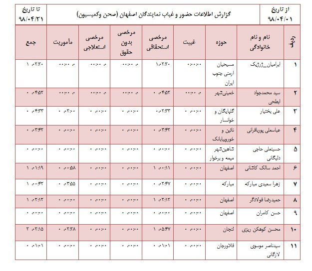 ✅✅فعال‌ترین نمایندگان اصفهان در صحن بهارستان
