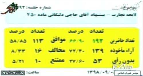 💠 با رأی اکثریت نمایندگان مجلس، پیشنهاد آقای حاجی در خصوص ماده ۴۵۰ لایحه تجارت به تصویب رسید