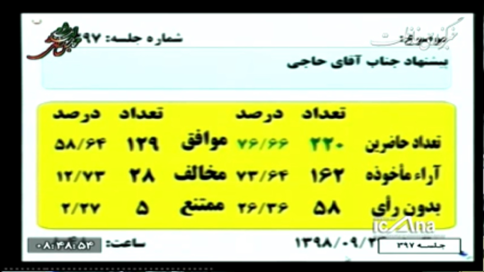 متن الحاقی آقای حاجی به ماده ۱۲ لایحه دوفوریتی درآمد پایدار و هزینه شهرداری ها و دهیاری ها به تصویب رسید