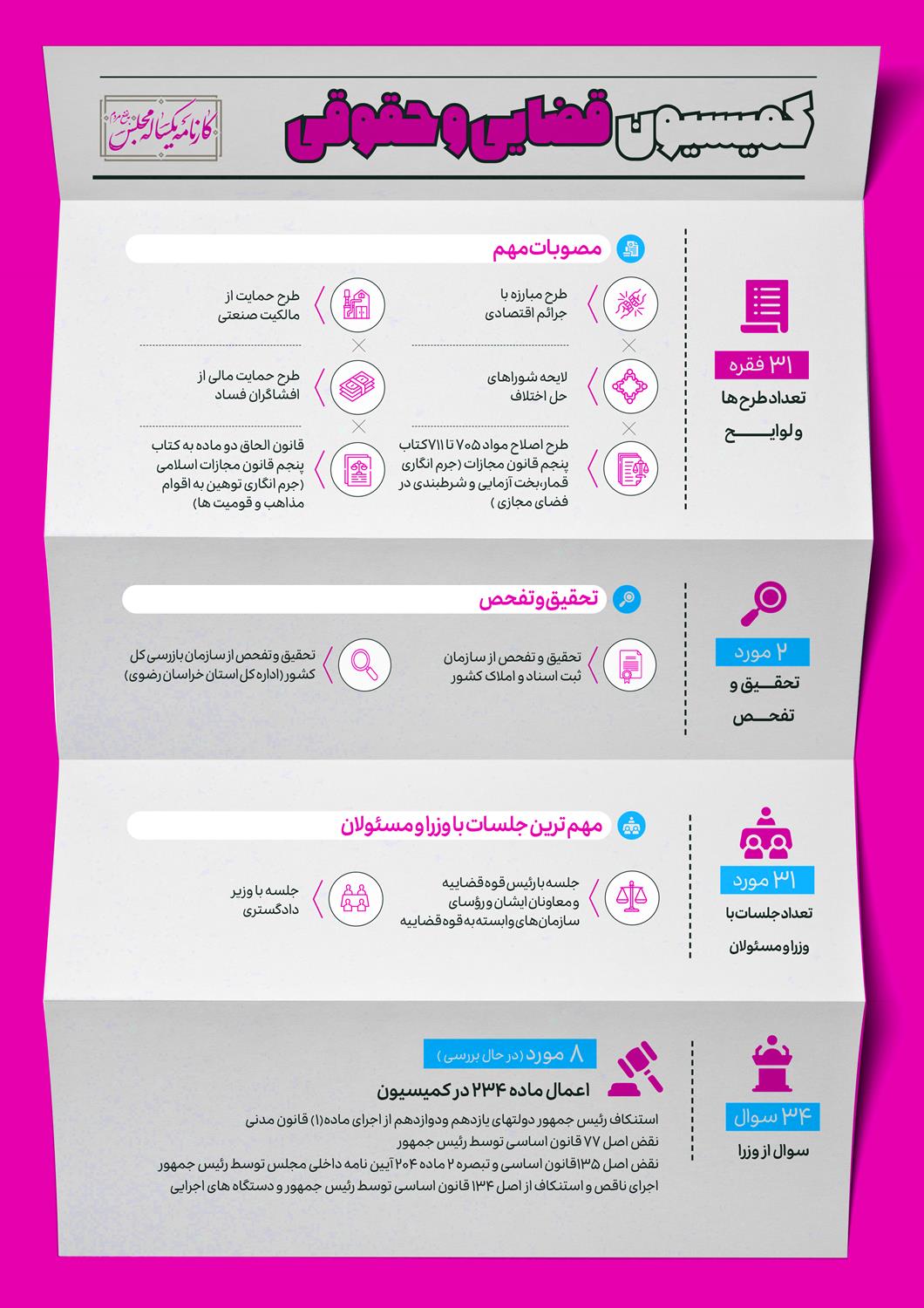 کارنامه یکساله کمیسیون حقوقی و قضائی مجلس شورای اسلامی به روایت خبرگزاری خانه ملت