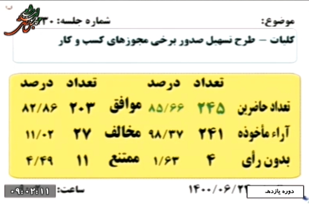 رای قاطع نمایندگان مجلس شورای اسلامی به کلیات طرح تسهیل صدور مجوزهای کسب و کار