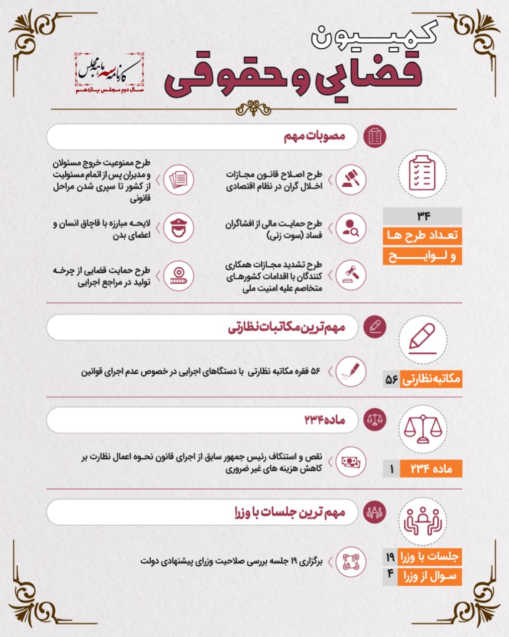 خلاصه ای از عملکرد کمیسیون قضایی در سه ماهه اول سال دوم مجلس یازدهم