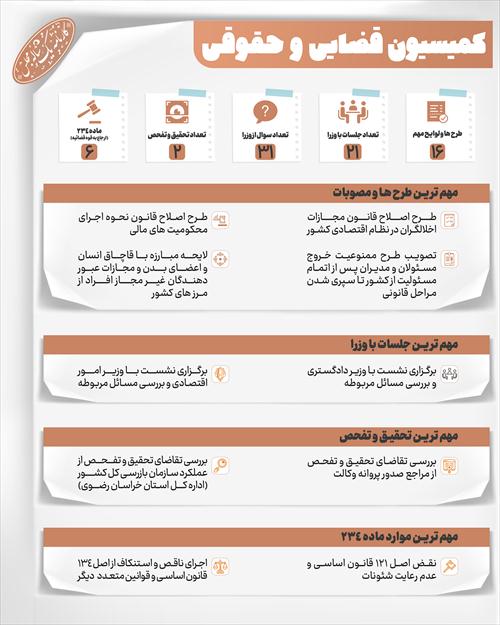گزارش خبرگزاری خانه‌ملت از عملکرد یکساله کمیسیون حقوقی و قضایی مجلس
